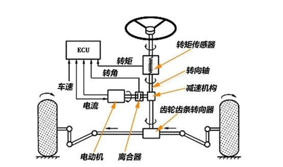 EPS系統中的扭矩傳感器