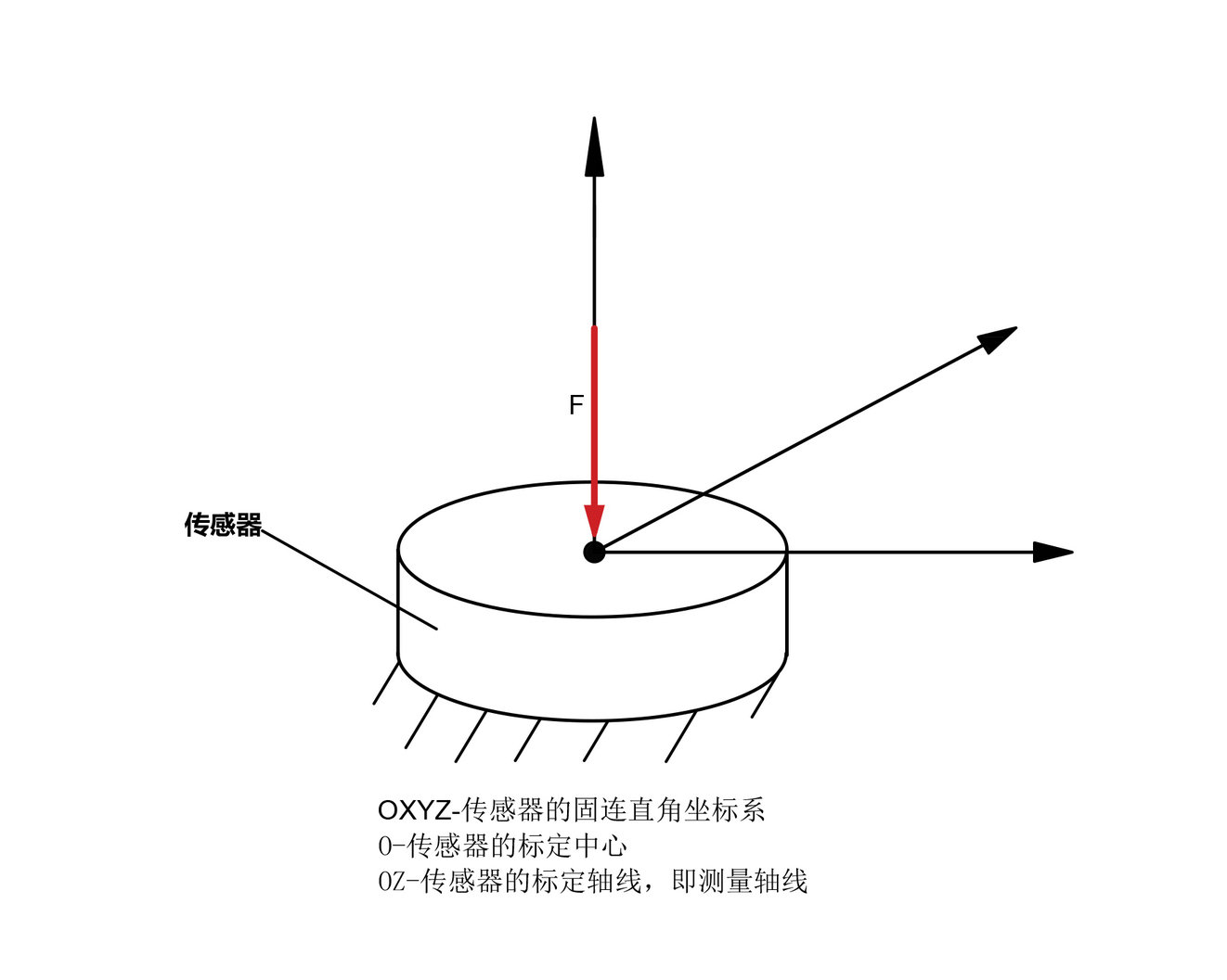 三維力傳感器 or 六維力傳感器