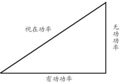 有功功率和無功功率的關系