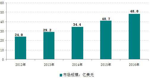 汽車傳感器市場現狀