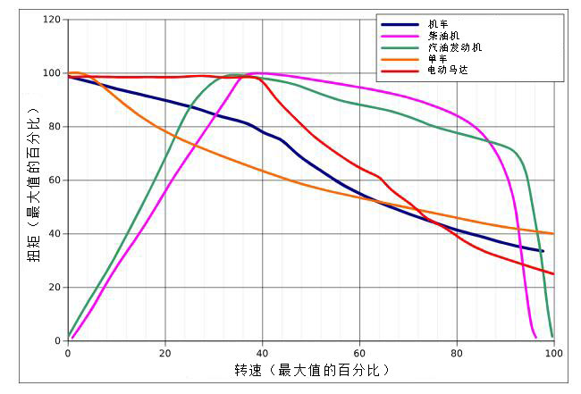 扭矩測量數據