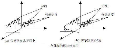 盤點|常用傾角傳感器的原理