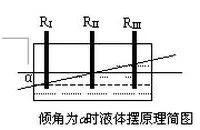 盤點|常用傾角傳感器的原理